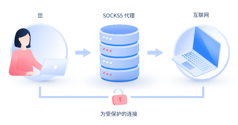 【焦作代理IP】什么是SOCKS和SOCKS5代理？